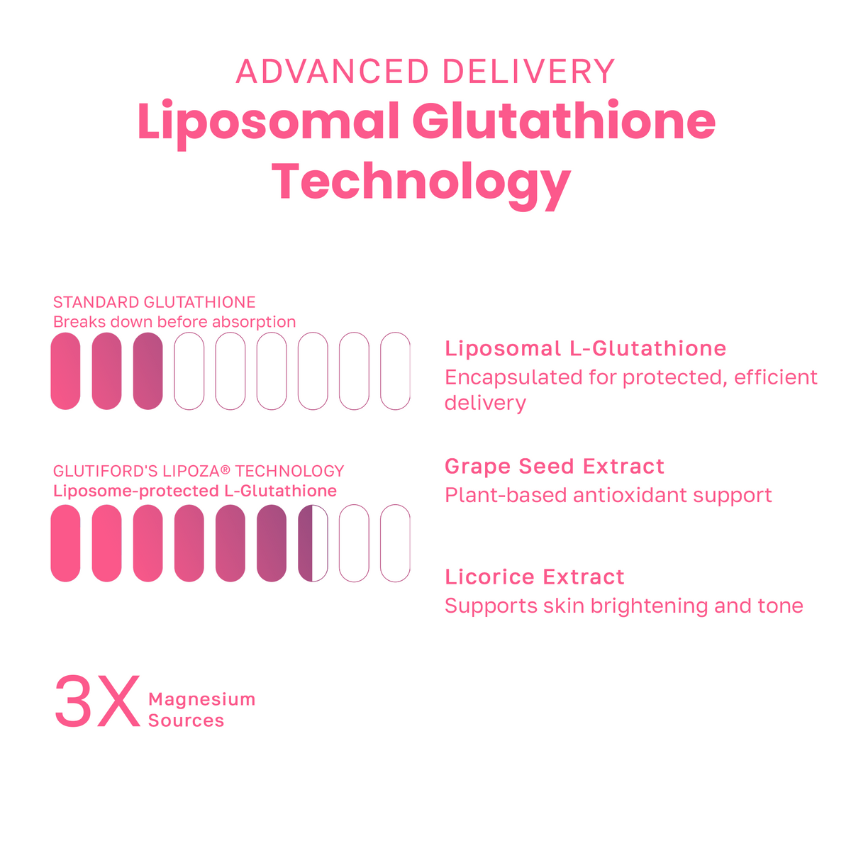 Infographic explaining Glutiford Liposomal Glutathione Technology and key ingredients