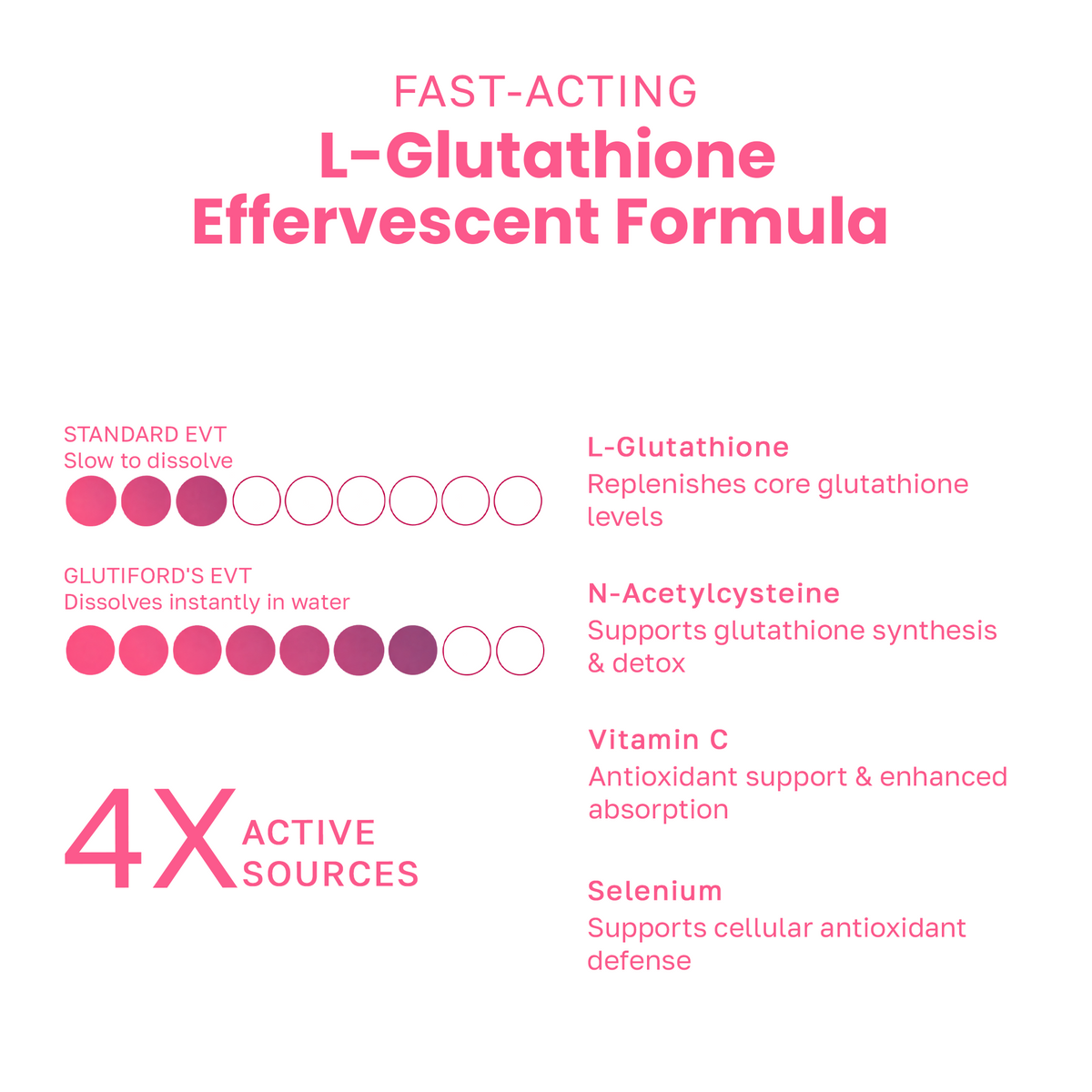 Infographic detailing Glutiford L-Glutathione effervescent formula.