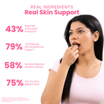 Infographic showing skin support stats beside a woman taking a supplement tablet.